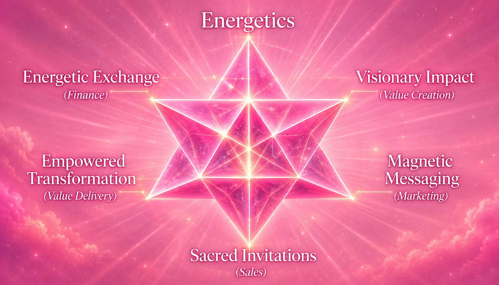 The Sacred Six framework: Energetics at the apex, with Visionary Impact (Value Creation), Magnetic Messaging (Marketing), Sacred Invitations (Sales), Empowered Transformation (Value Delivery), and Energetic Exchange (Finance) around a six-pointed star.